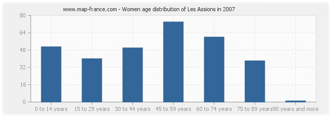 Women age distribution of Les Assions in 2007